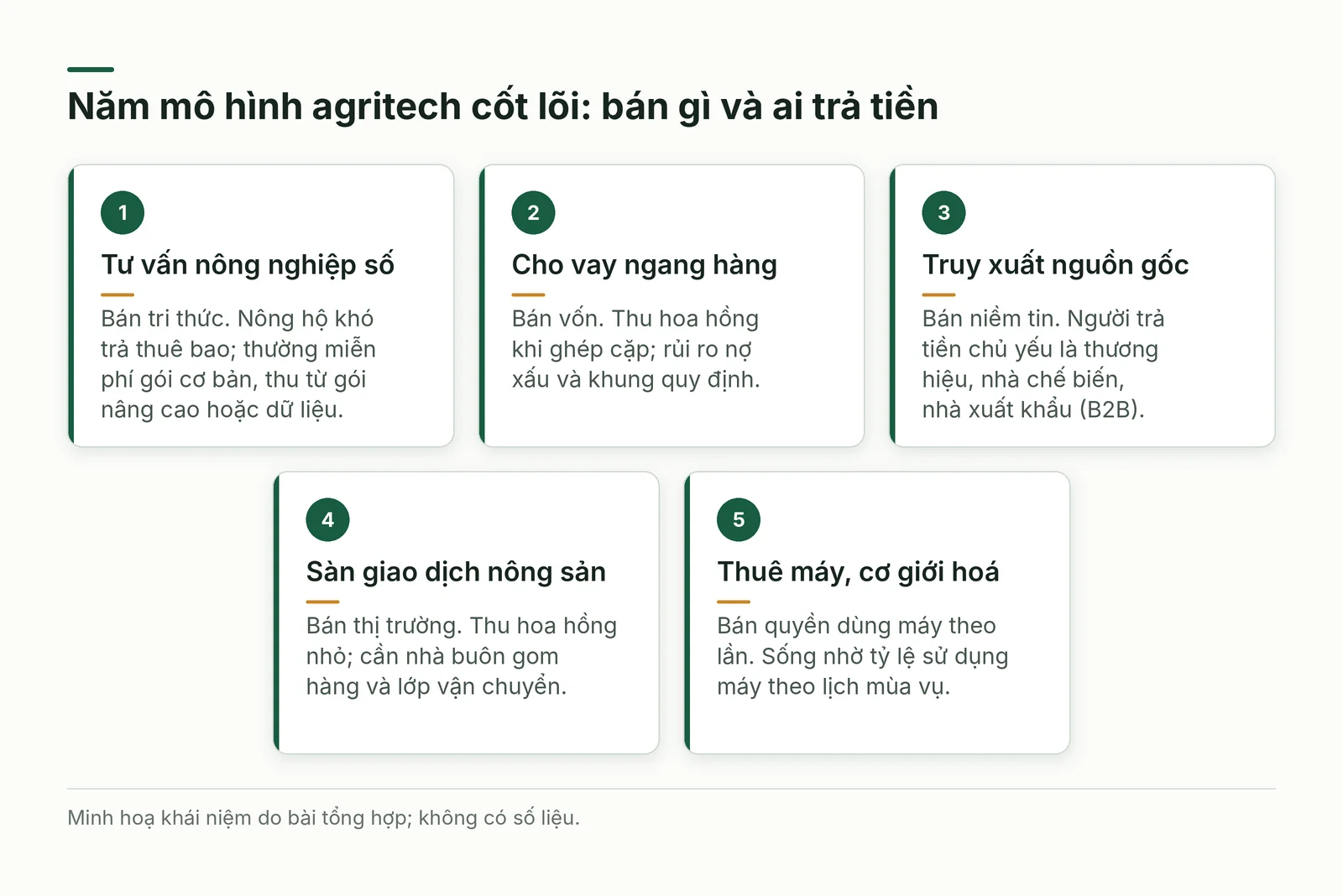 Năm mô hình agritech cốt lõi theo người trả tiền