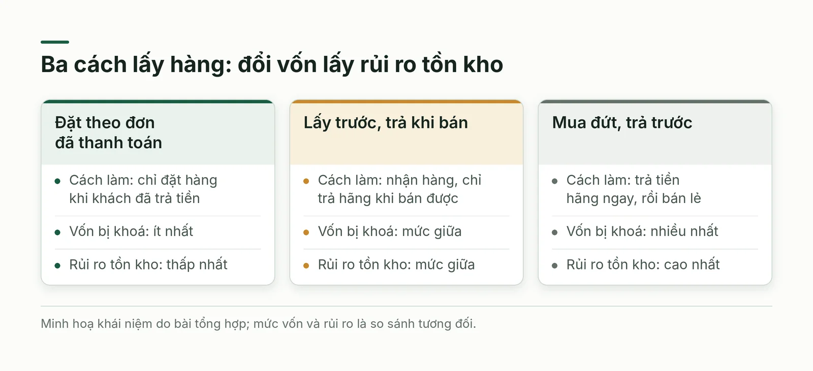 So sánh ba cách lấy hàng của cửa hàng vật tư