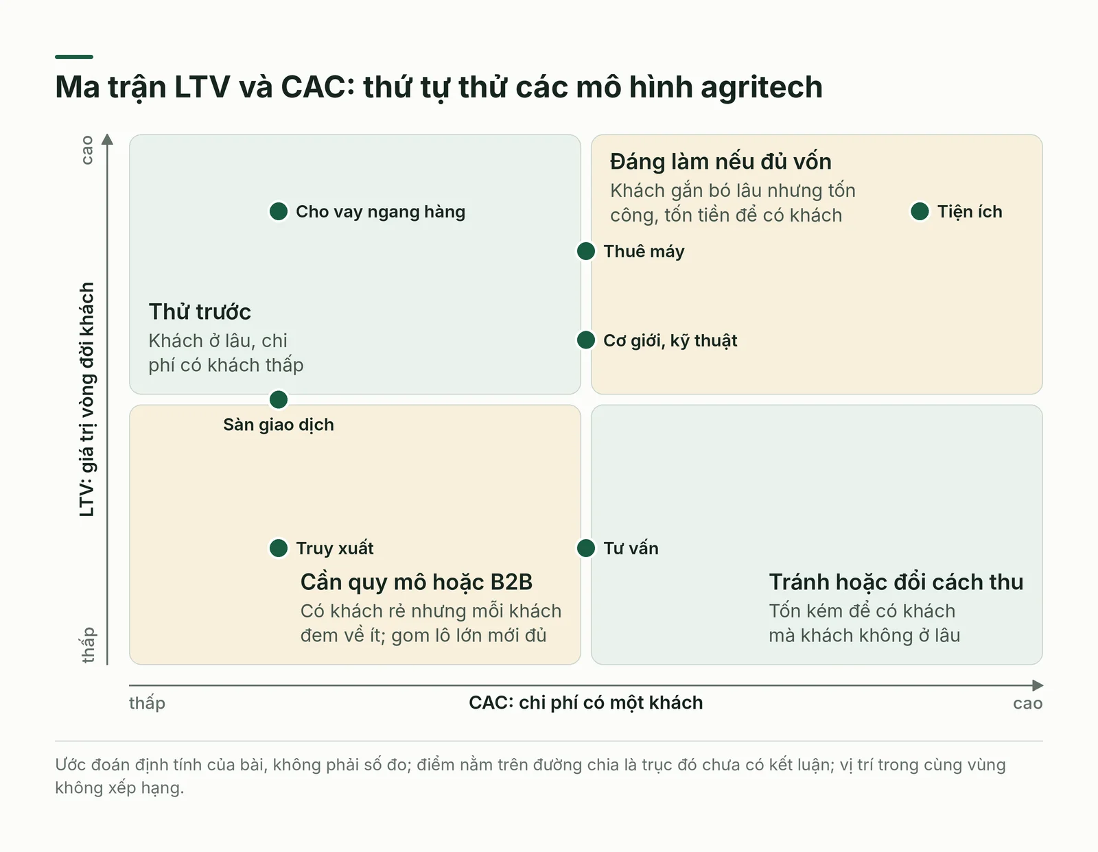 Ma trận LTV và CAC của các mô hình agritech