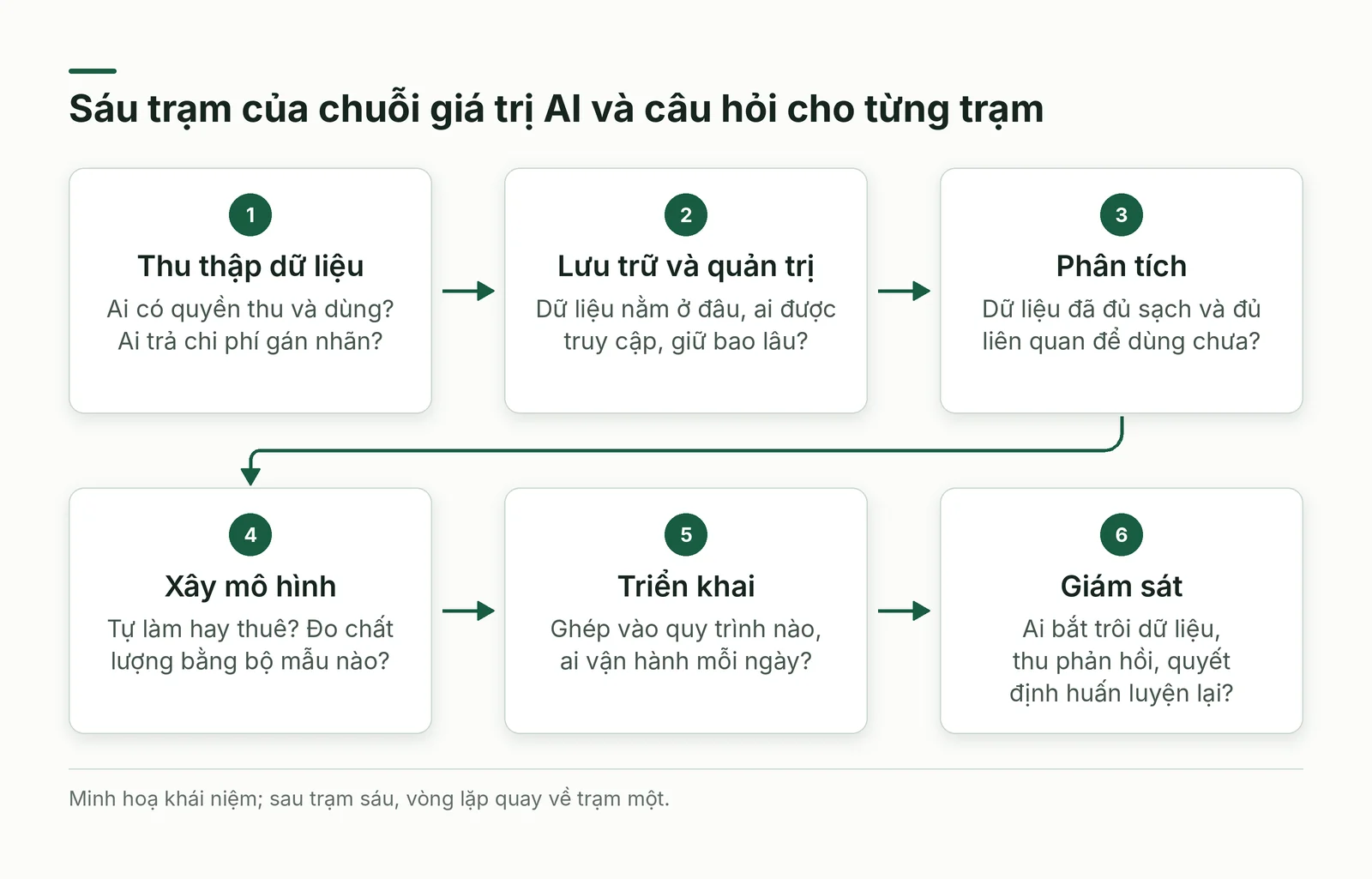 Sáu trạm của chuỗi giá trị AI