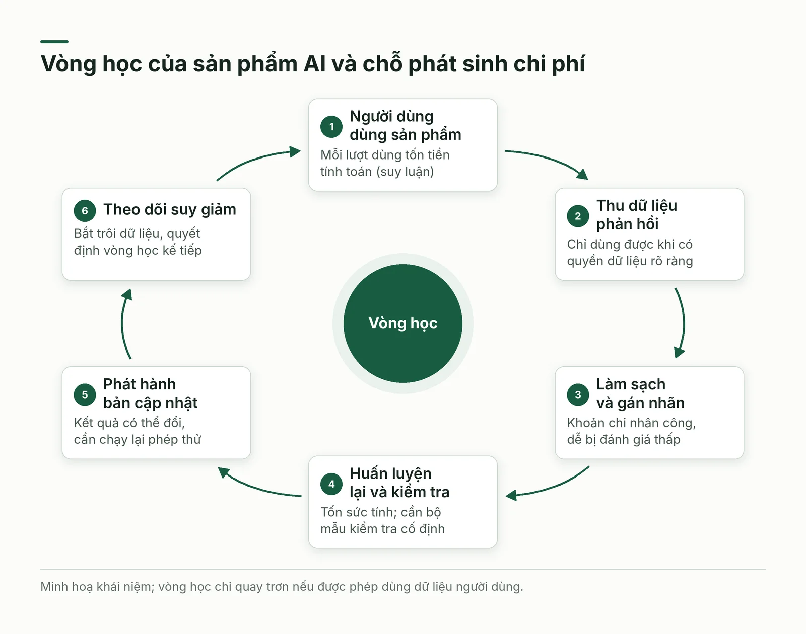 Vòng học của sản phẩm AI