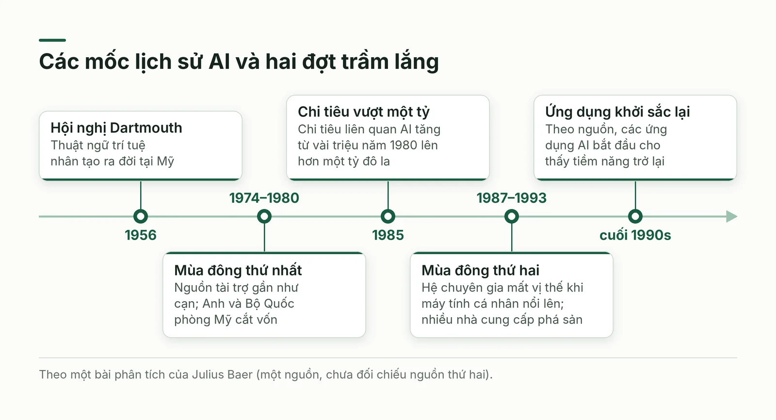 Các mốc lịch sử AI và hai đợt trầm lắng