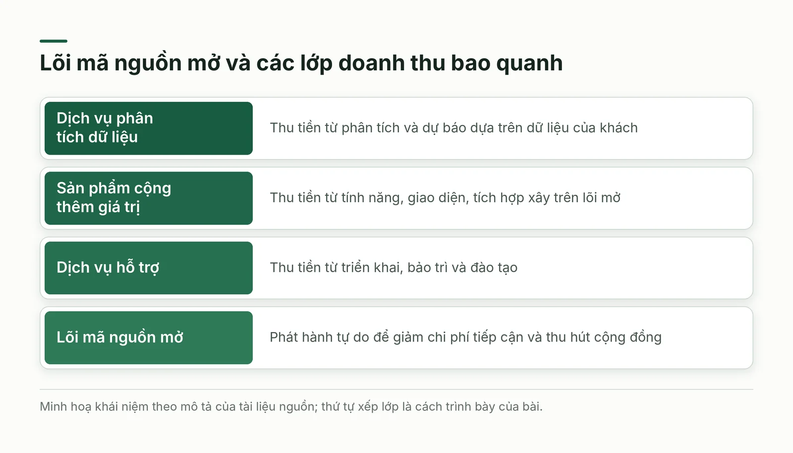 Lõi mã nguồn mở và các lớp doanh thu bao quanh