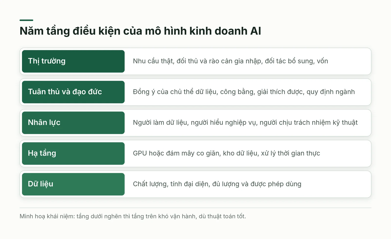 Năm tầng điều kiện của mô hình kinh doanh AI