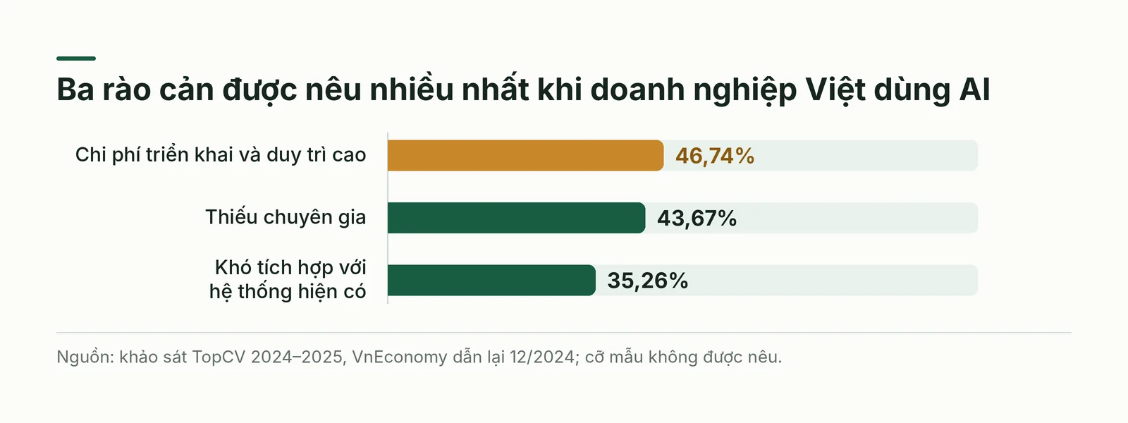 Biểu đồ cột ba rào cản khi doanh nghiệp Việt dùng AI