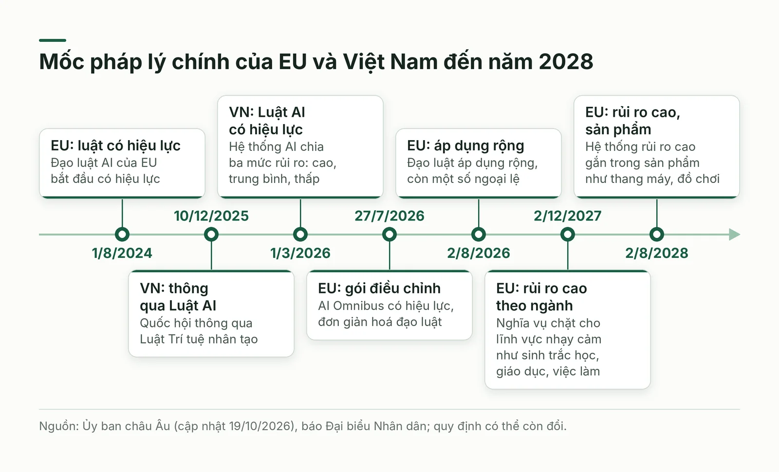 Dòng thời gian mốc pháp lý về AI của EU và Việt Nam
