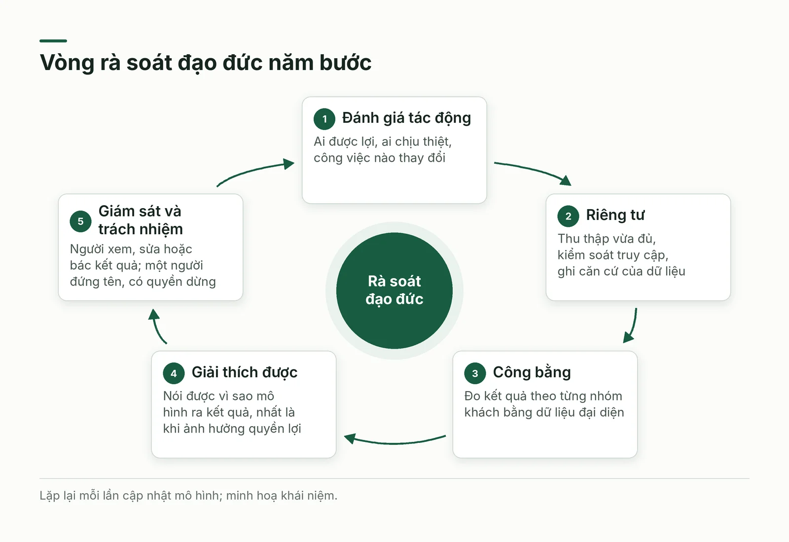 Vòng rà soát đạo đức năm bước
