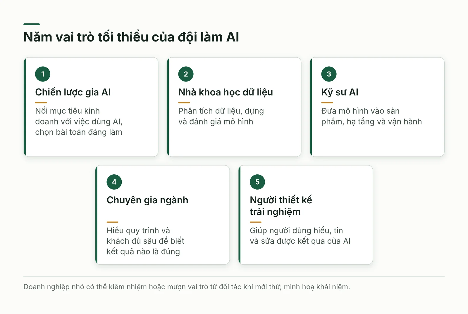 Năm vai trò tối thiểu của đội làm AI