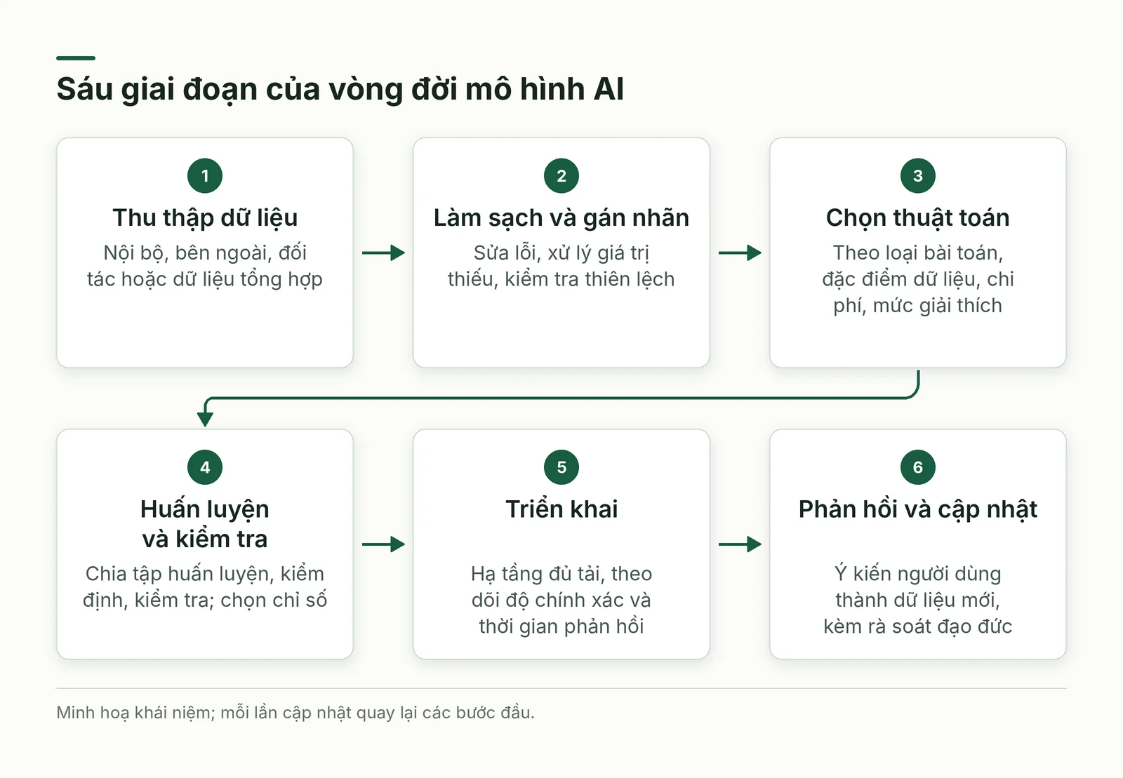 Sáu giai đoạn của vòng đời mô hình AI