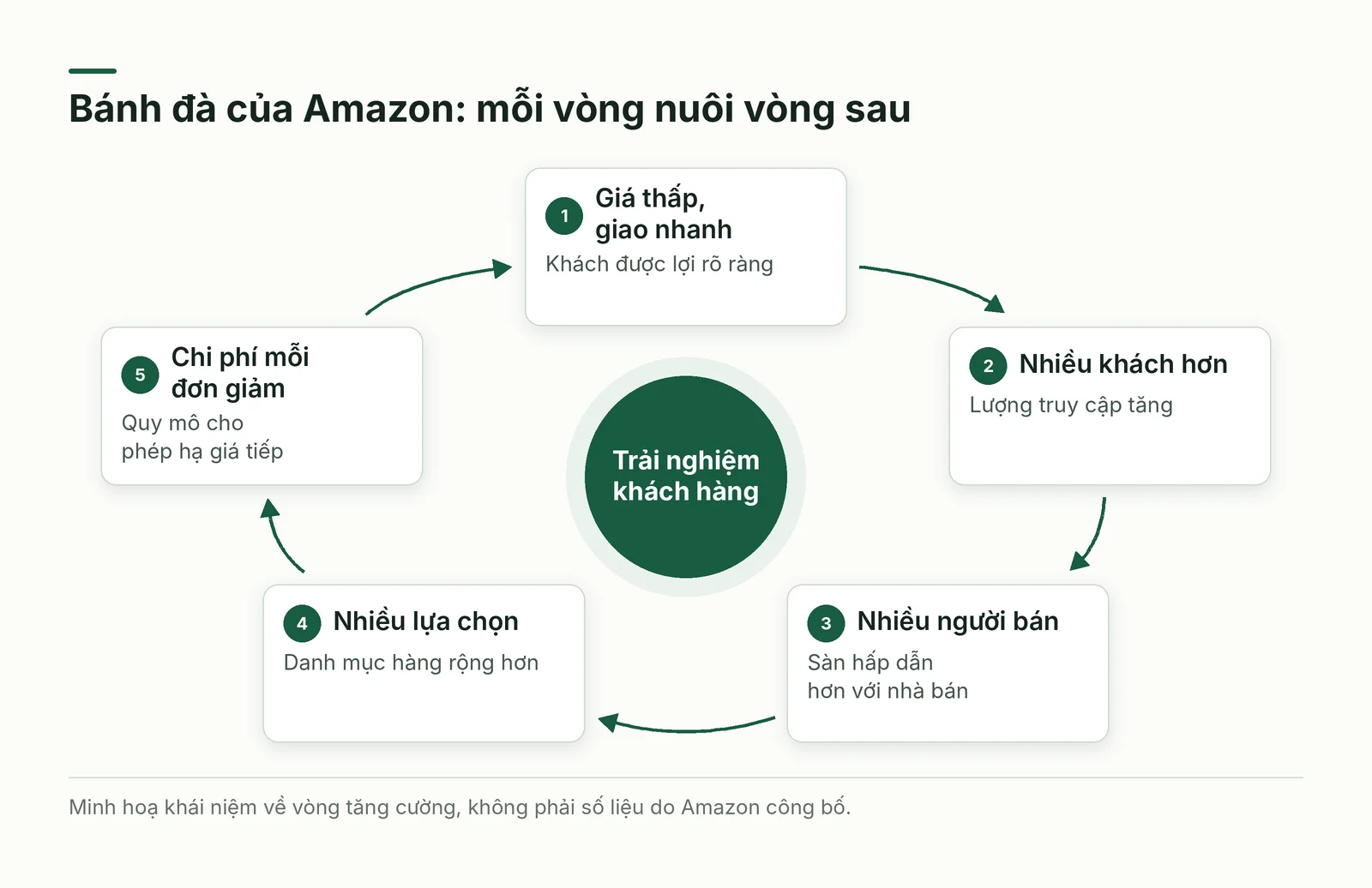 Vòng bánh đà của Amazon