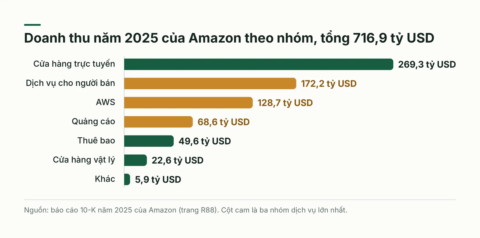 Doanh thu năm 2025 của Amazon theo nhóm