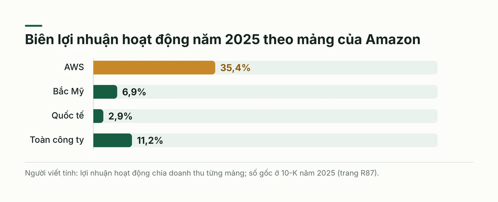 Biên lợi nhuận hoạt động của Amazon theo mảng
