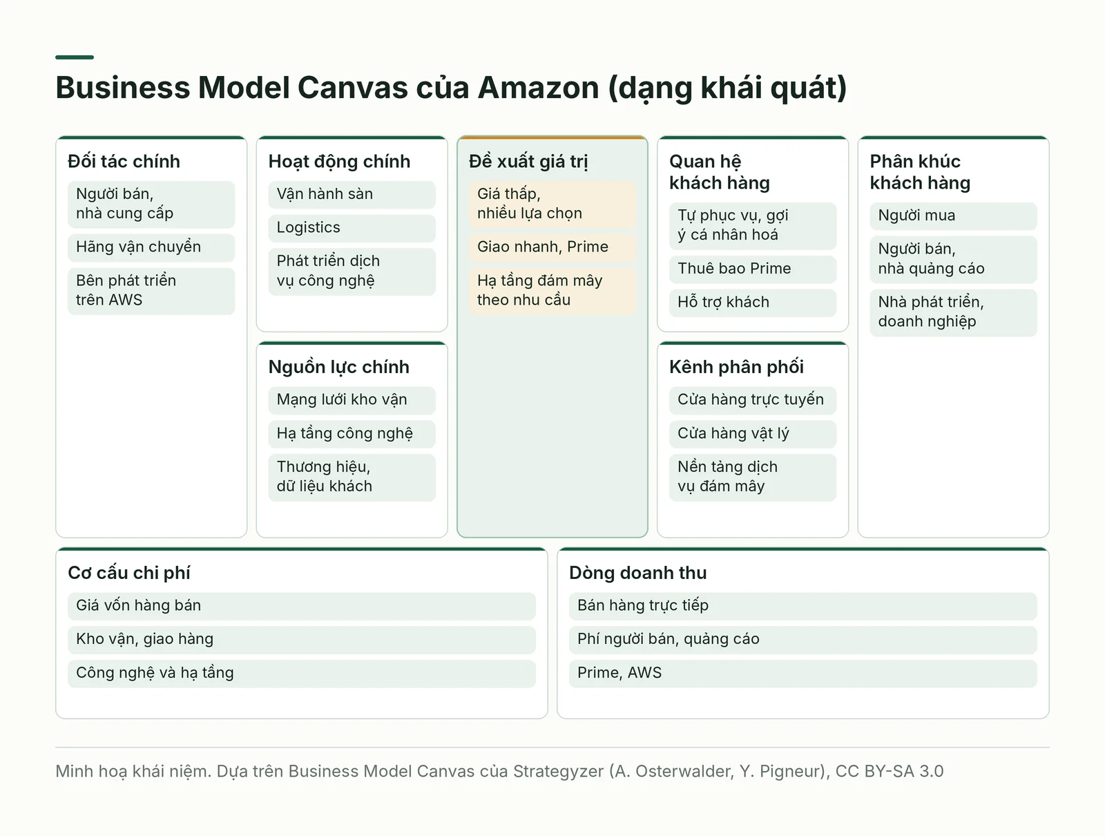 Business Model Canvas khái quát của Amazon