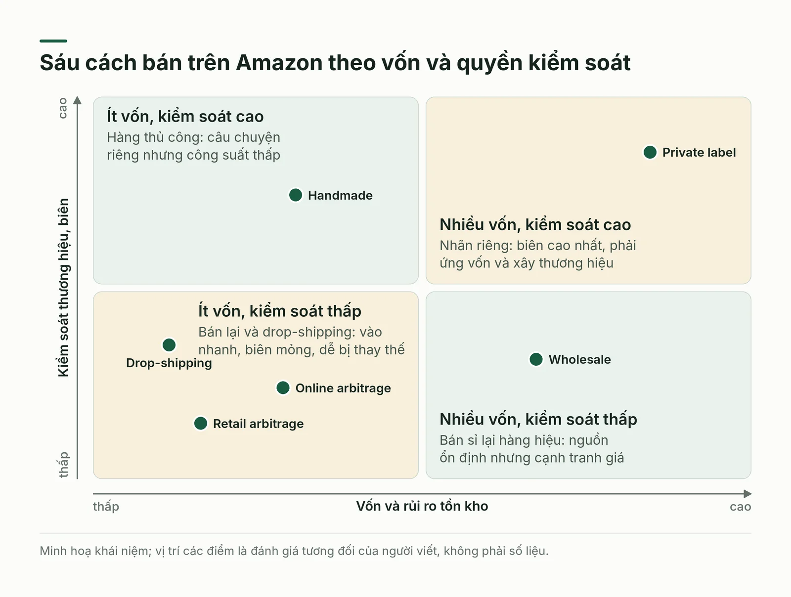 Sáu cách bán trên Amazon theo vốn và quyền kiểm soát
