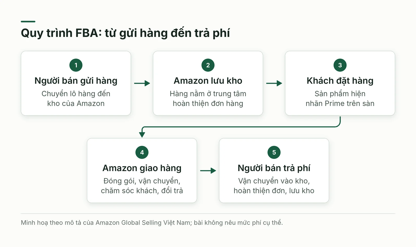 Quy trình FBA từ gửi hàng đến thanh toán phí
