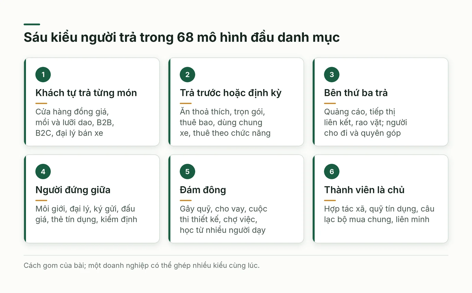 Sáu thẻ: sáu kiểu người trả trong 68 mô hình