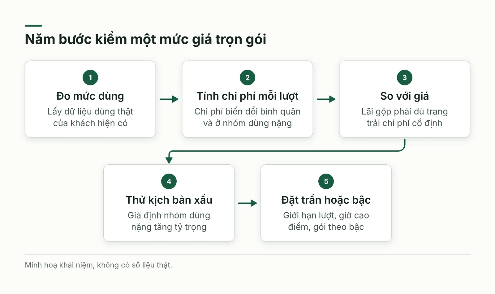 Năm bước kiểm giá trọn gói