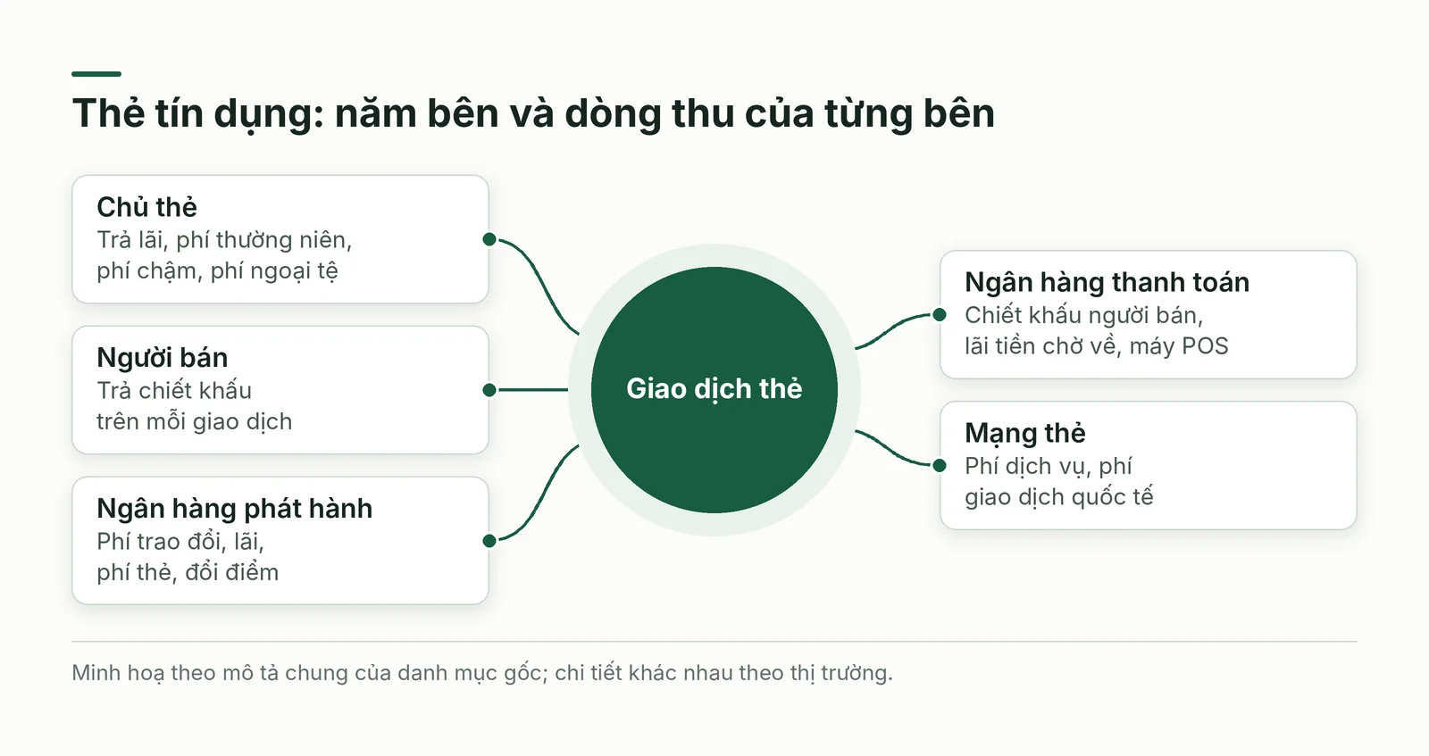 Thẻ tín dụng năm bên và dòng thu
