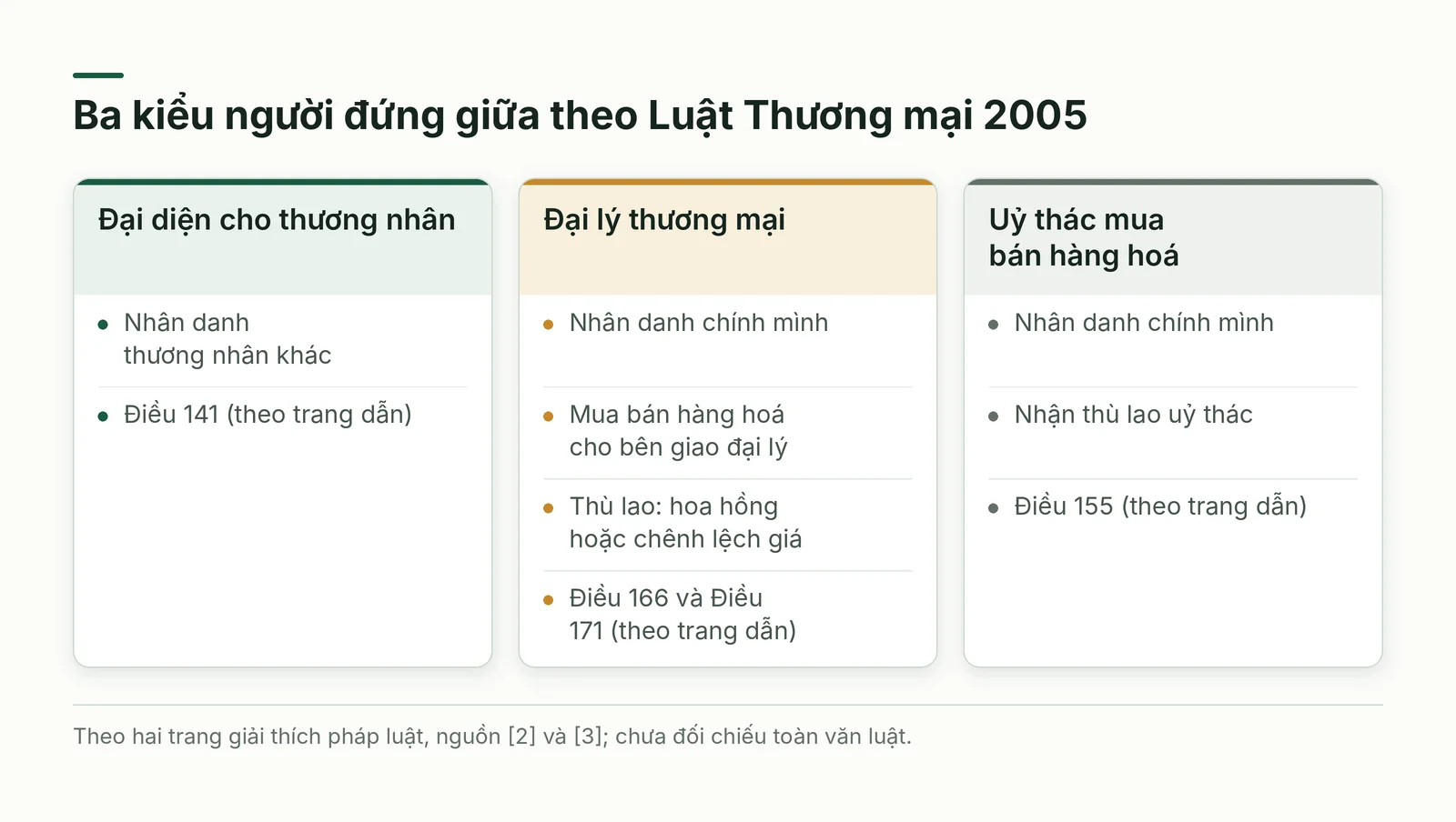 So sánh đại diện, đại lý, uỷ thác