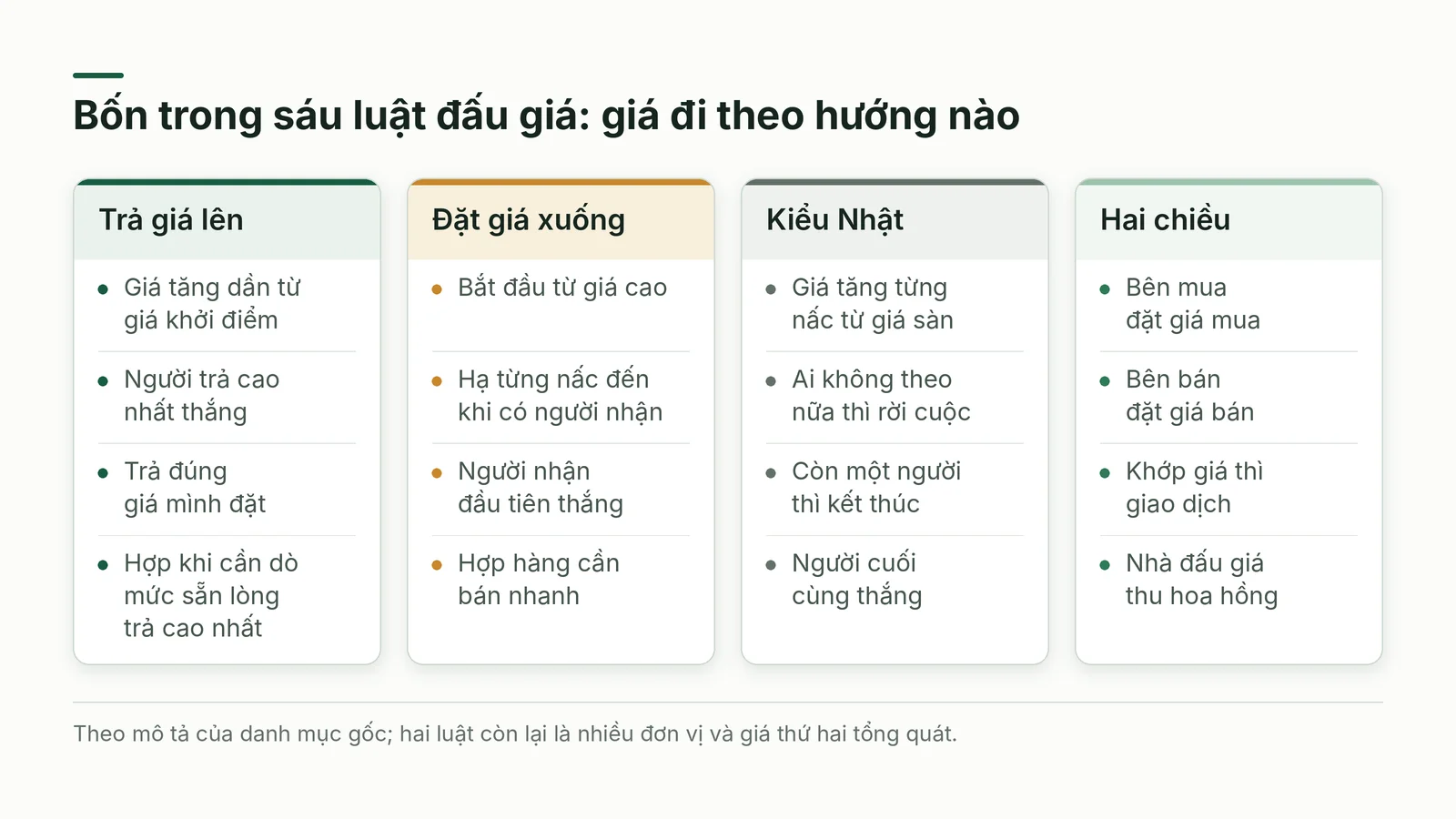 So sánh bốn luật đấu giá