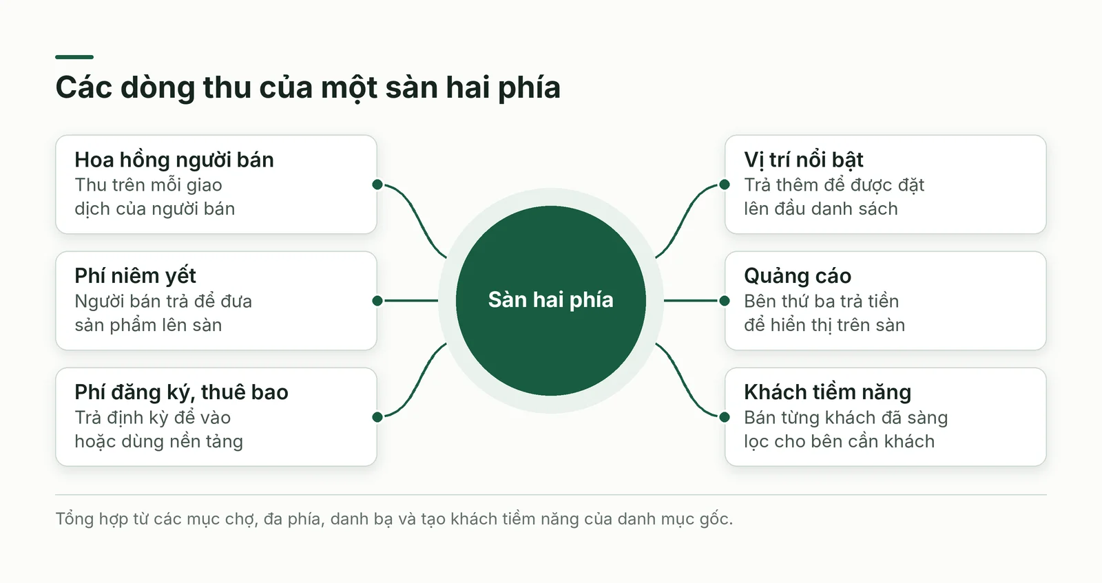 Các dòng thu của một sàn hai phía