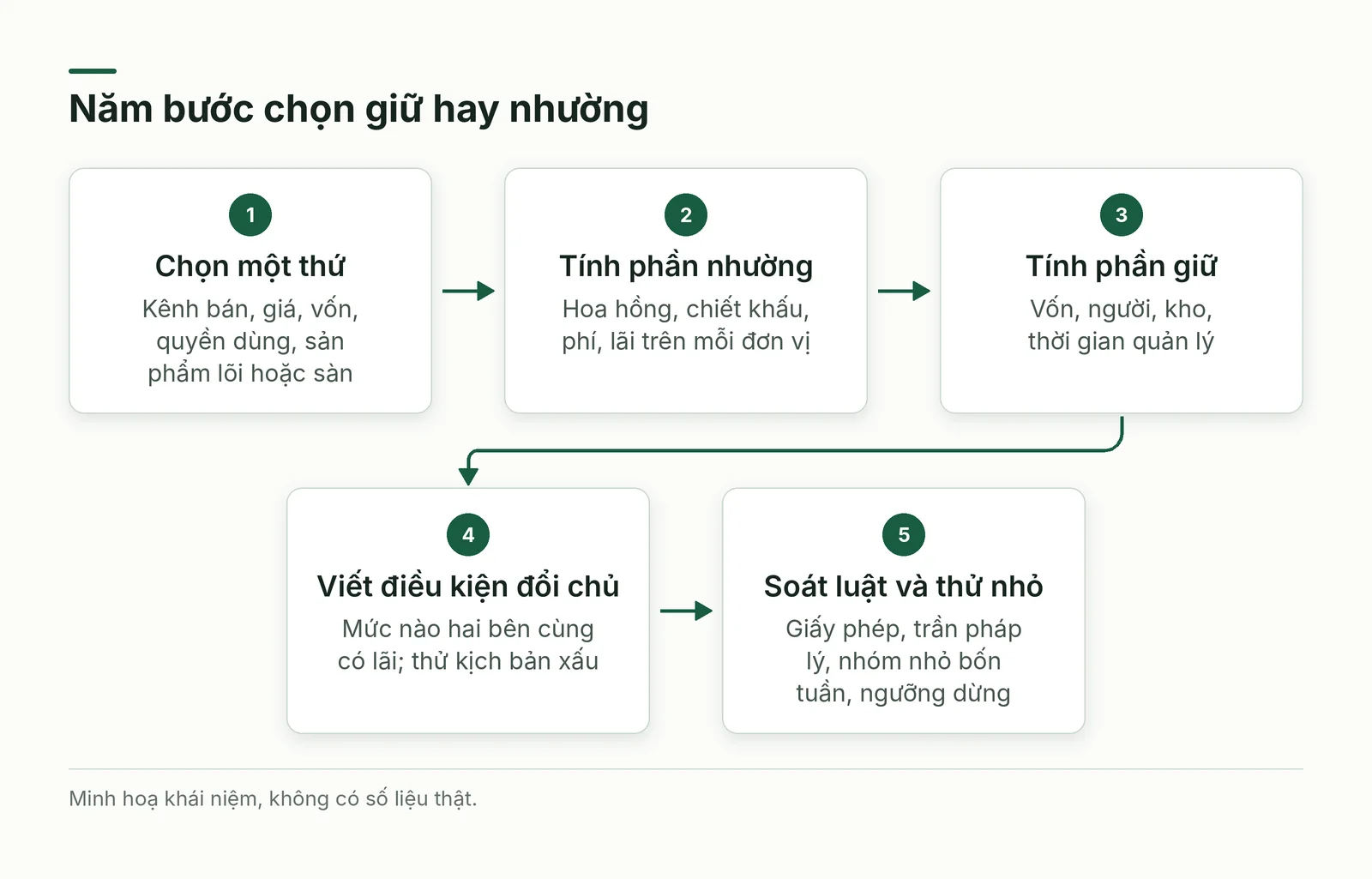 Năm bước chọn giữ hay nhường
