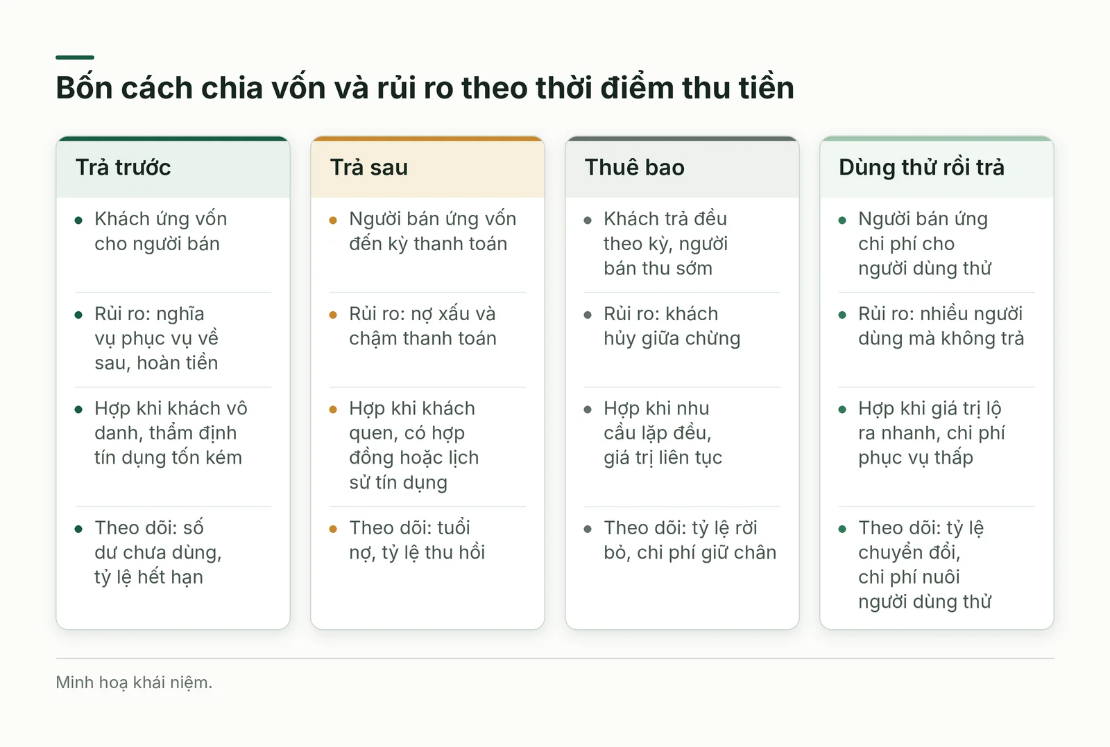 So sánh bốn cách thu tiền