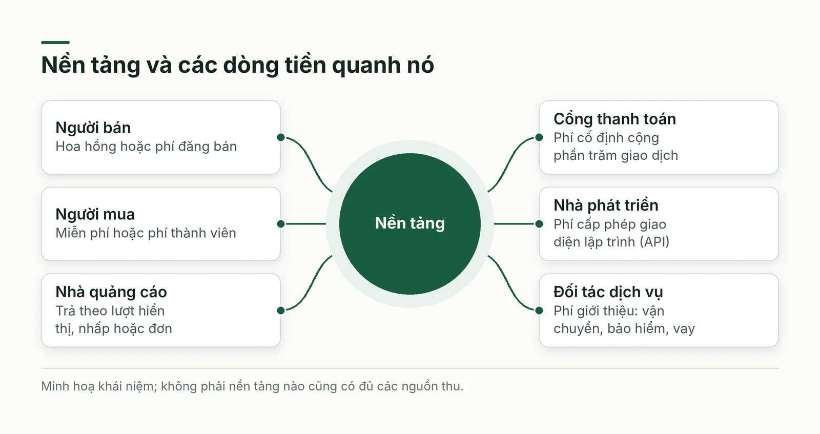 Nền tảng ở giữa và các nguồn thu