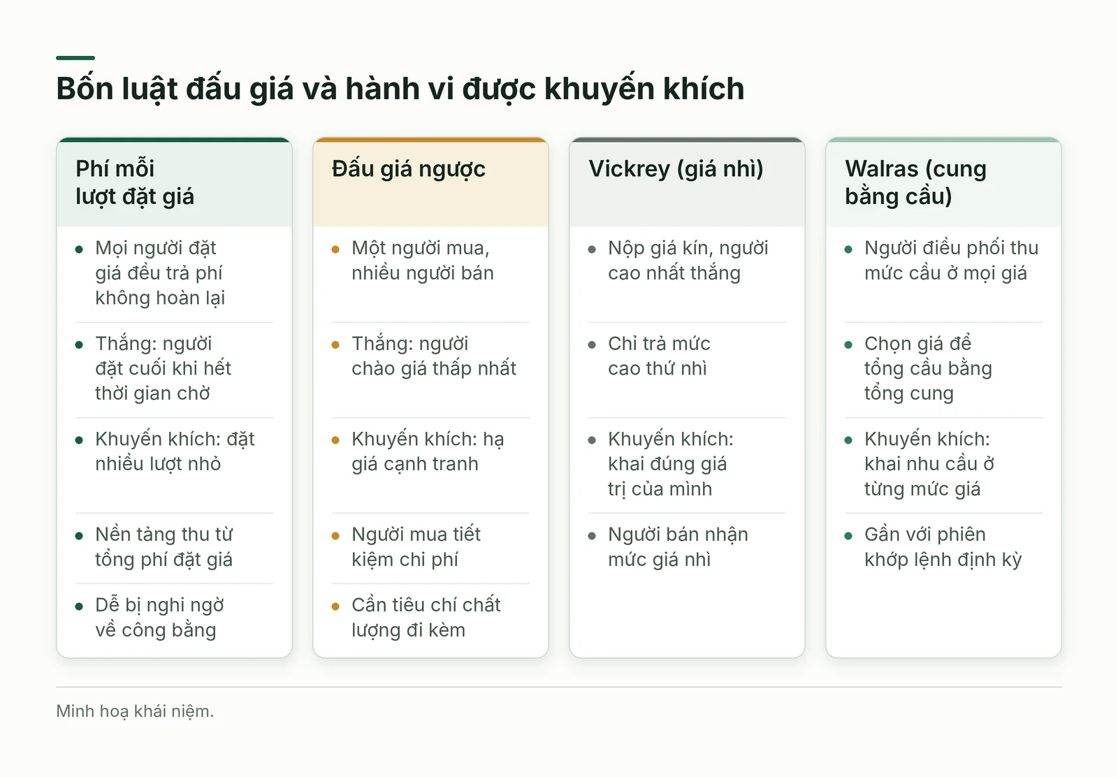 So sánh bốn luật đấu giá