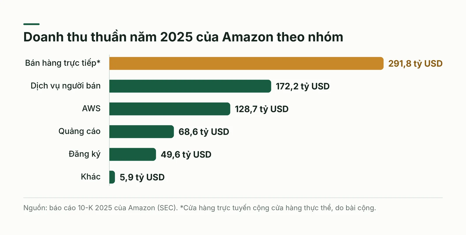 Biểu đồ cột doanh thu Amazon