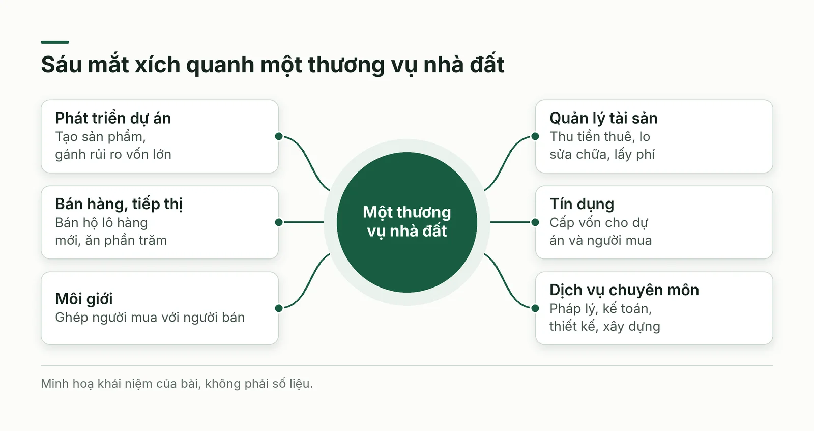 Sáu mắt xích quanh một thương vụ nhà đất
