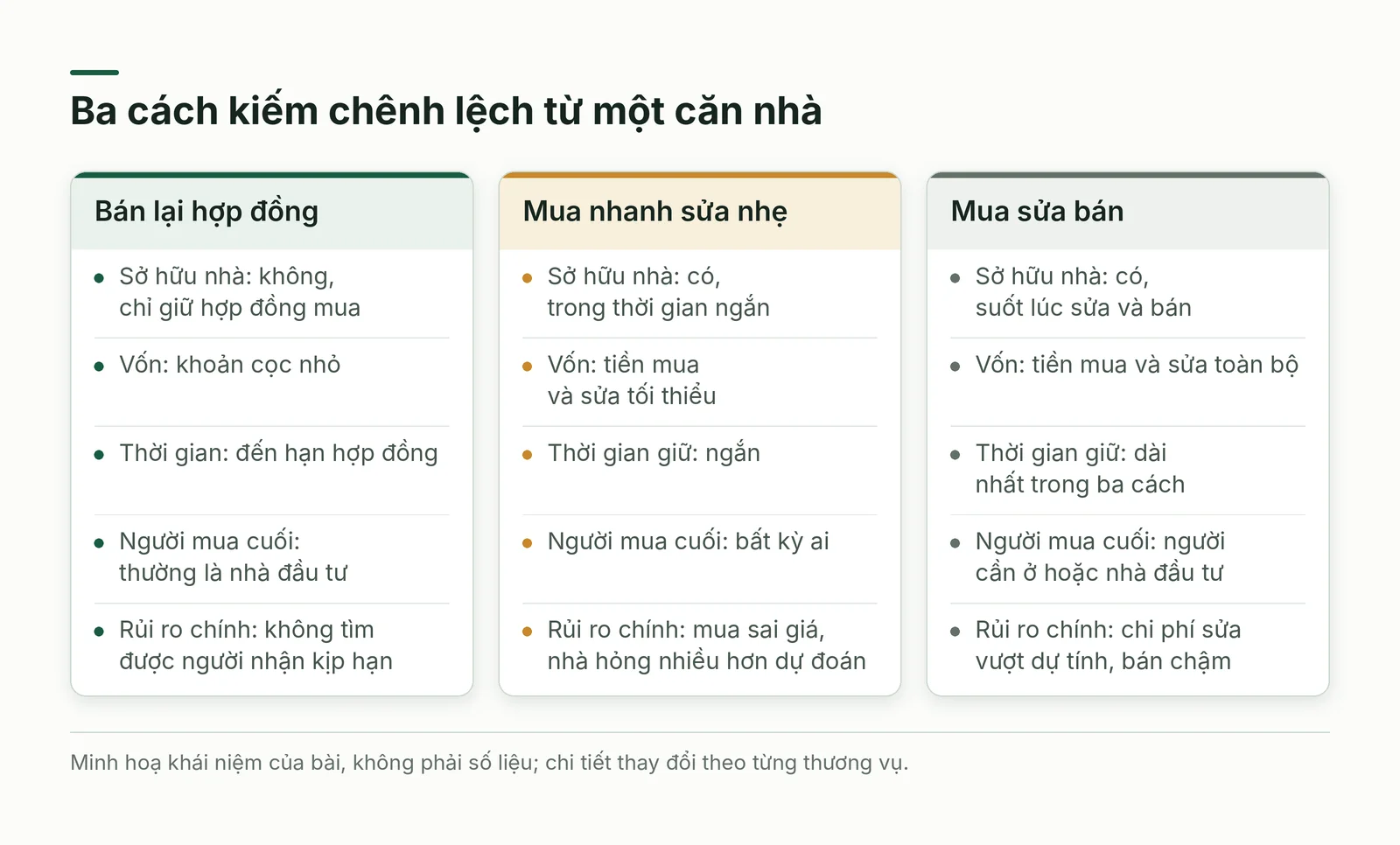 So sánh ba cách kiếm chênh lệch