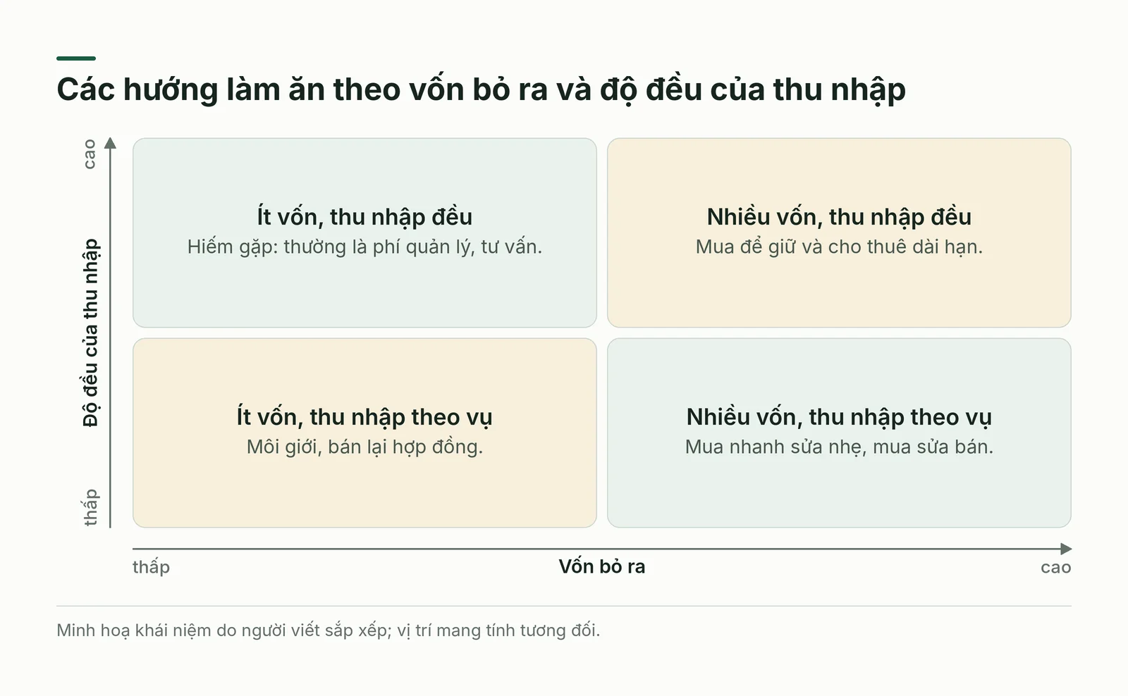 Bản đồ các hướng làm ăn theo vốn và độ đều của thu nhập