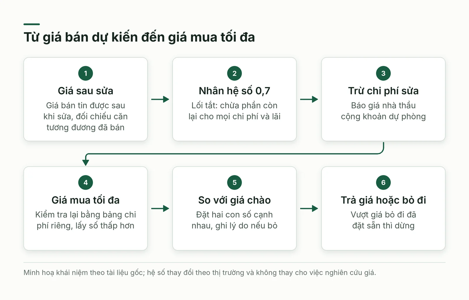 Từ giá bán đến giá mua tối đa