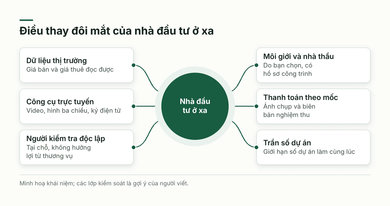 Điều thay đôi mắt của nhà đầu tư ở xa