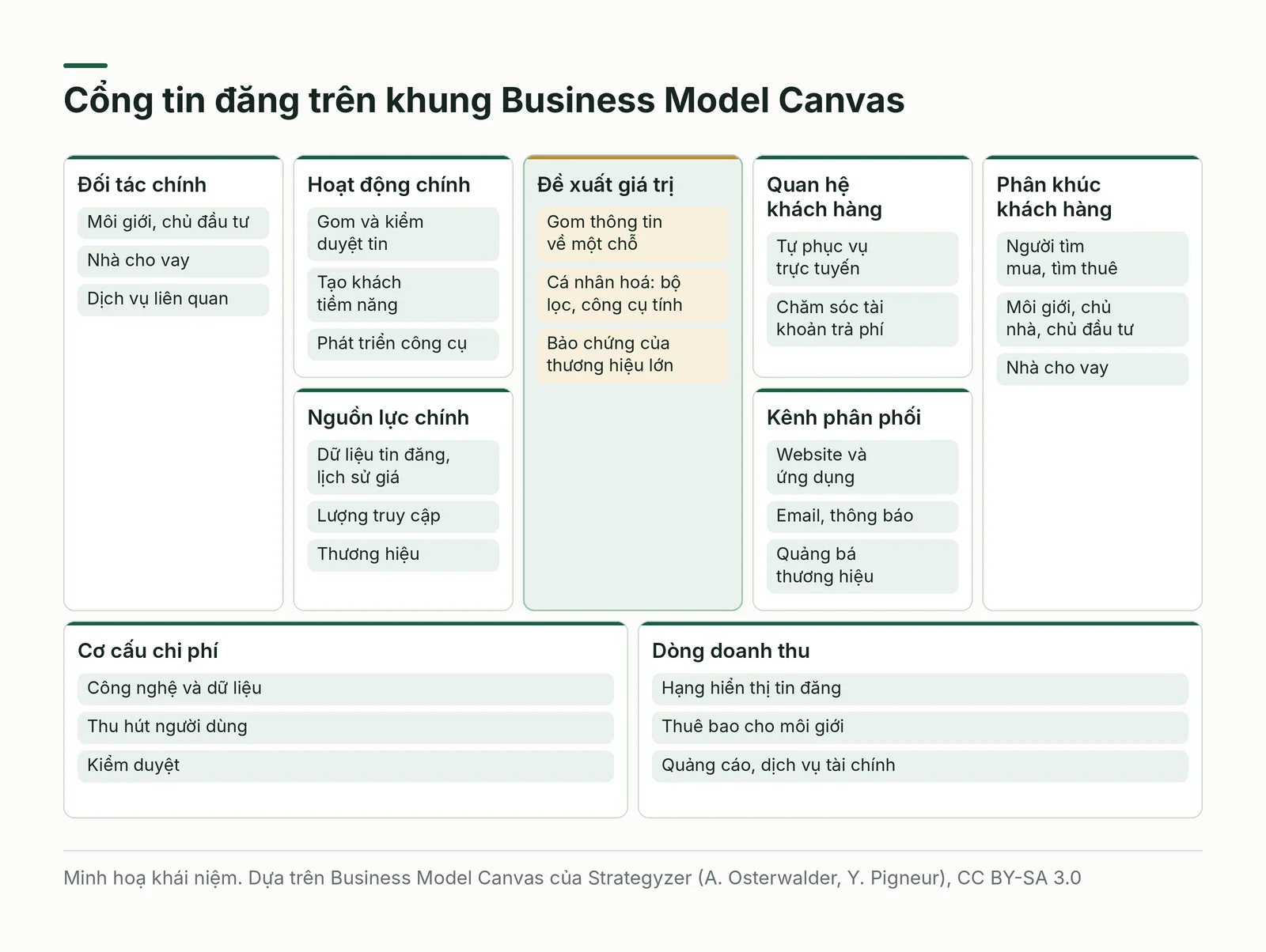 Cổng tin đăng trên khung Business Model Canvas