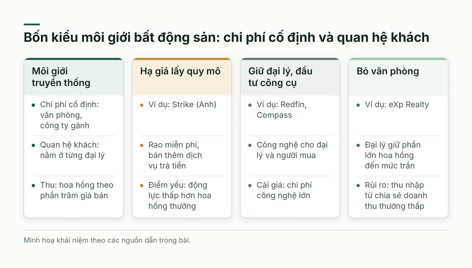 So sánh bốn kiểu môi giới bất động sản