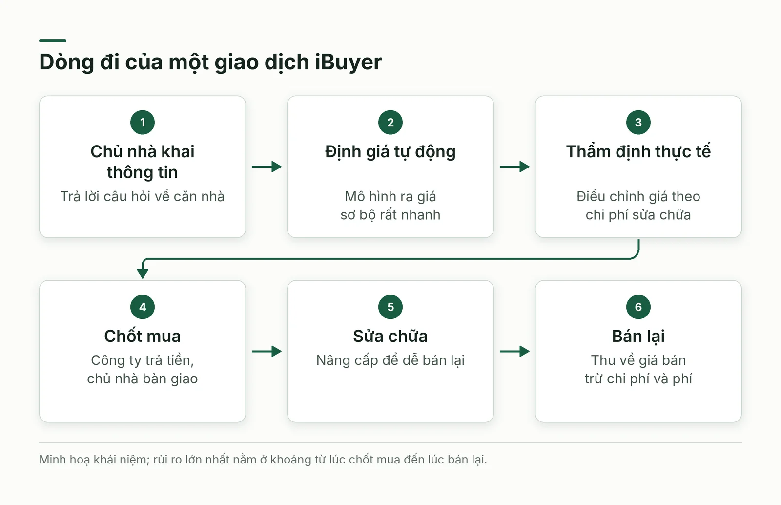 Quy trình iBuyer mua, sửa và bán lại nhà