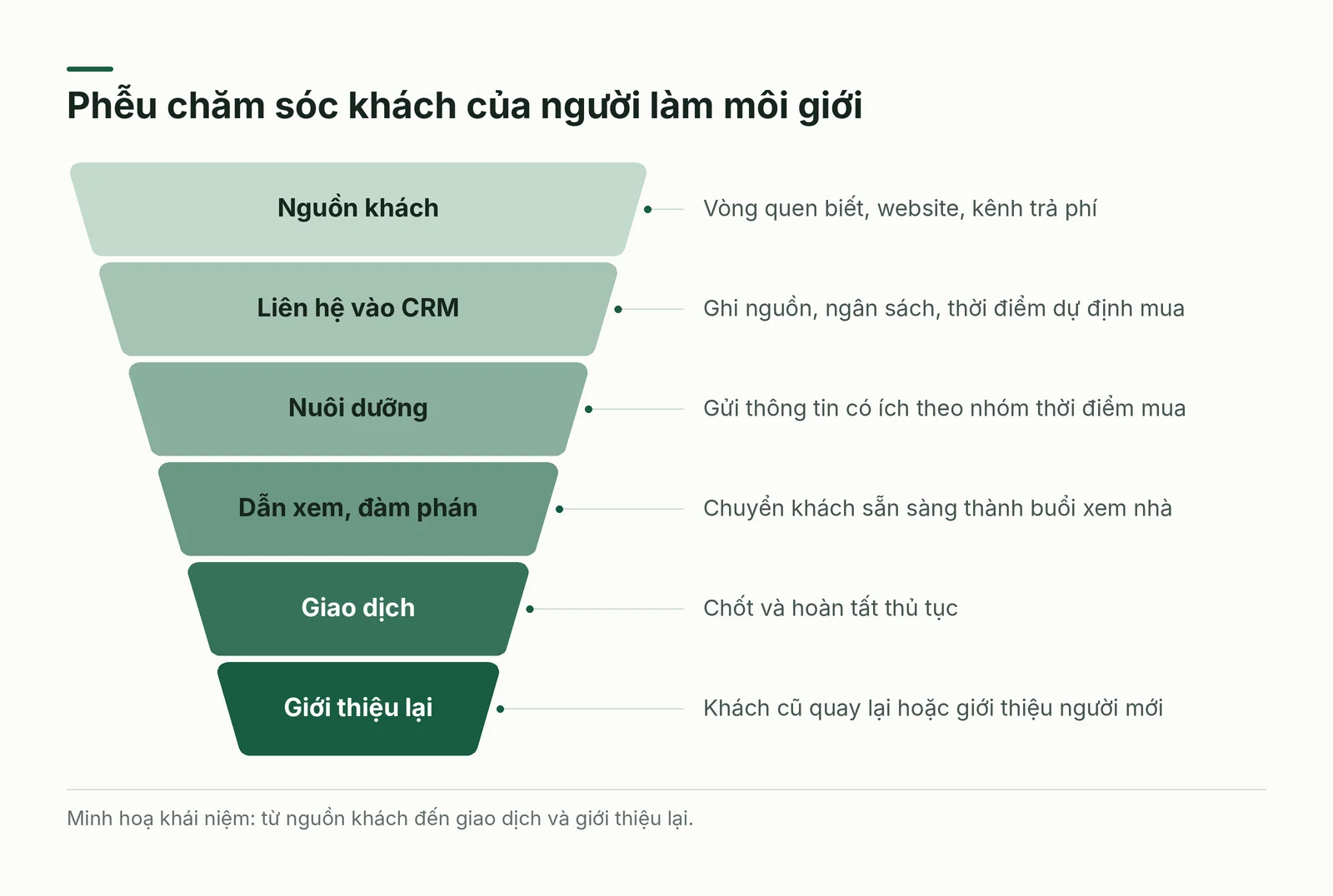 Phễu chăm sóc khách của người làm môi giới