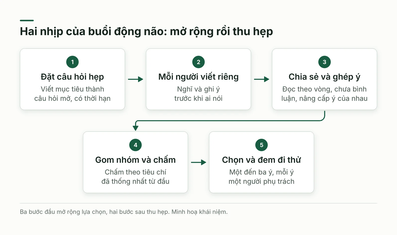 Quy trình năm bước, ba bước mở rộng rồi hai bước thu hẹp