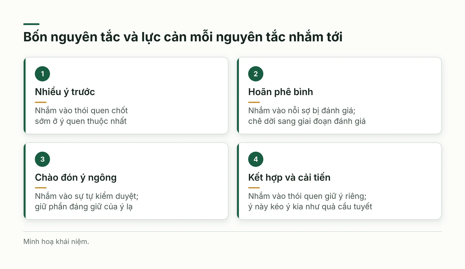 Bốn nguyên tắc động não và lực cản mỗi nguyên tắc nhắm tới