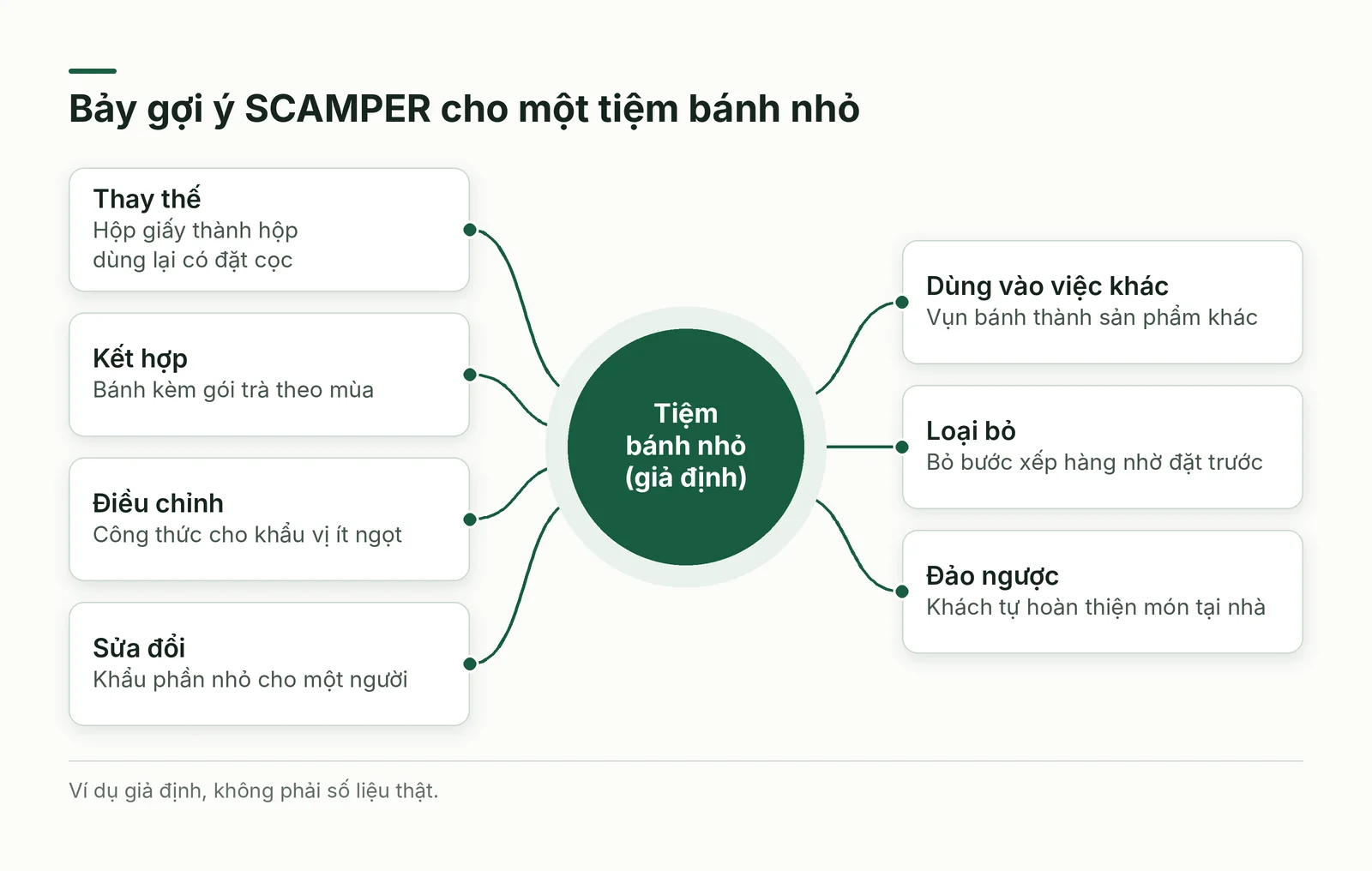 Bảy gợi ý SCAMPER quanh một tiệm bánh giả định