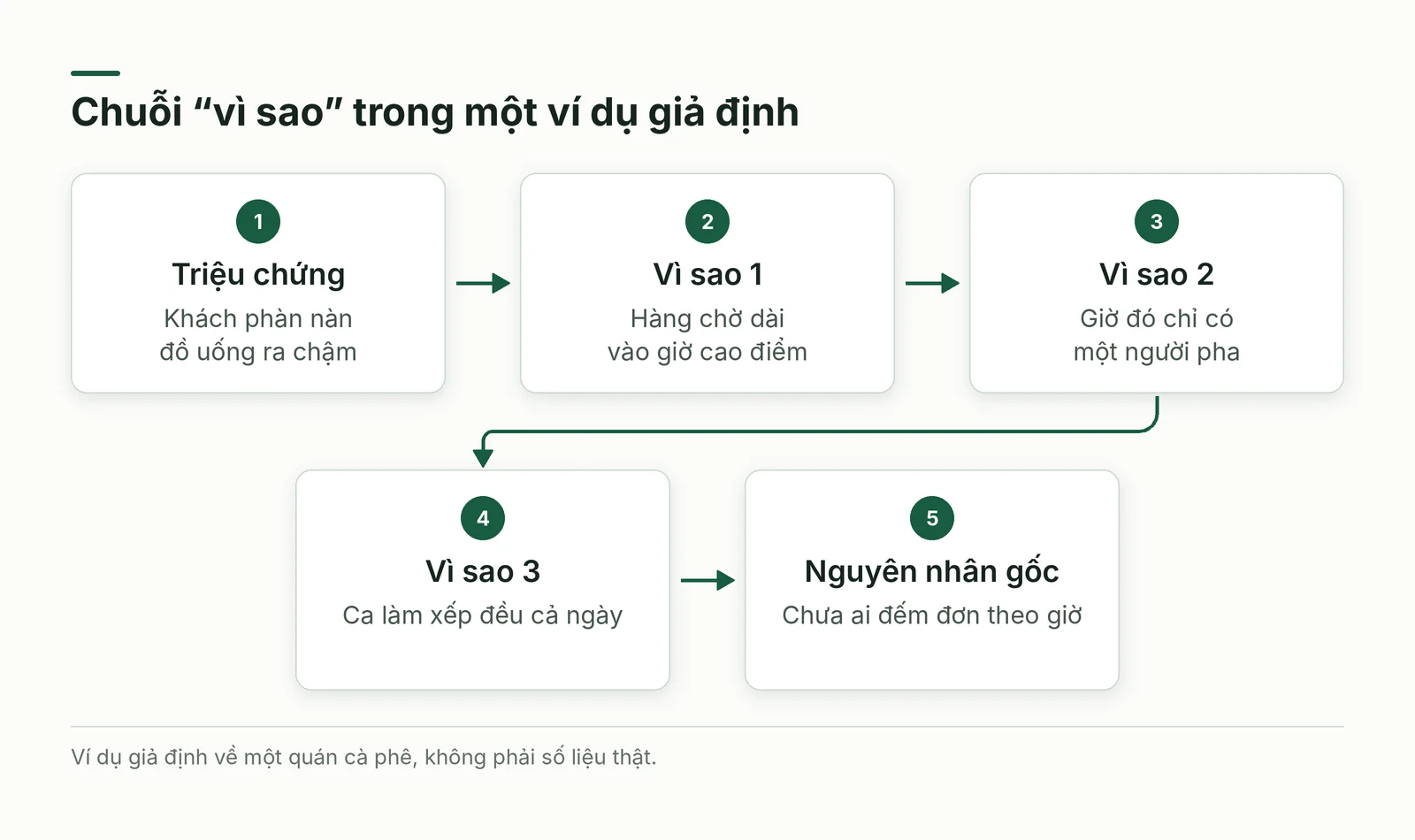 Chuỗi vì sao từ triệu chứng tới nguyên nhân gốc