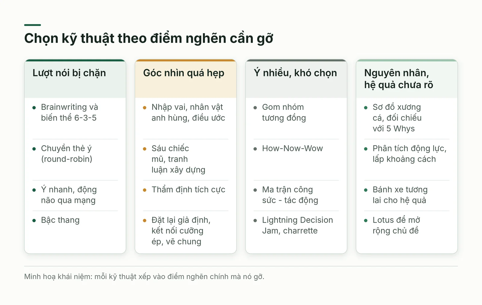 Bốn nhóm điểm nghẽn và kỹ thuật tương ứng