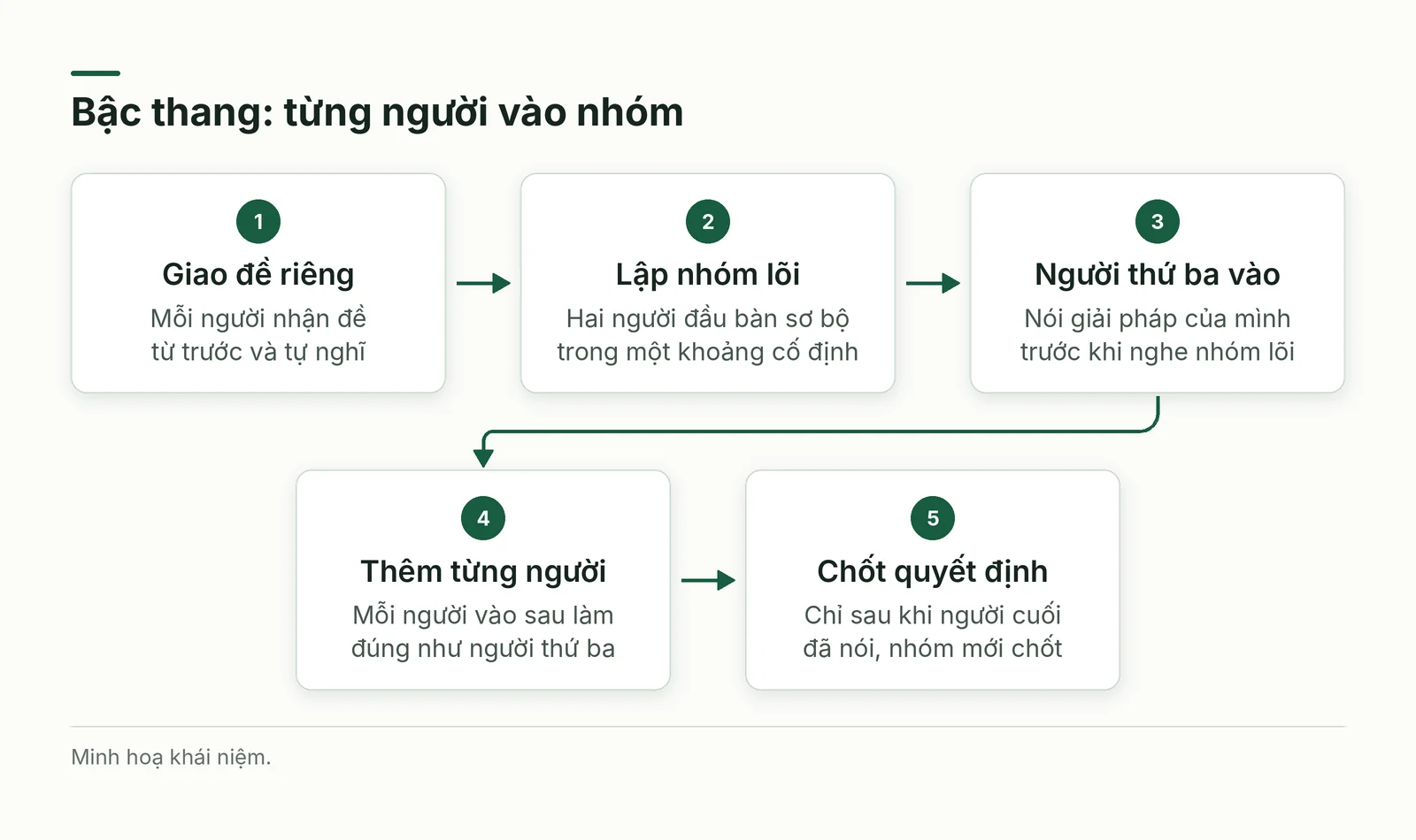 Năm bước của kỹ thuật bậc thang