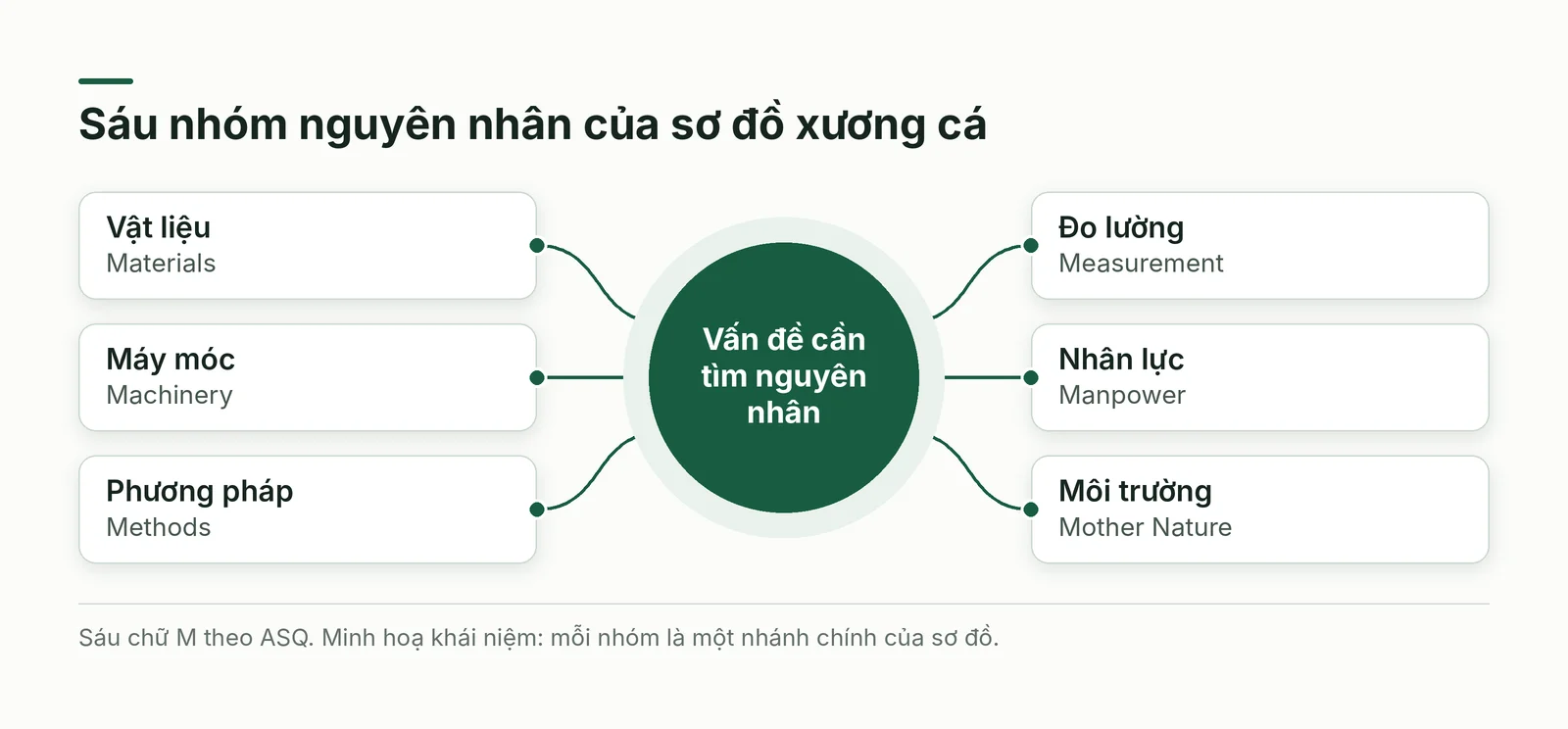 Sáu nhóm nguyên nhân của sơ đồ xương cá