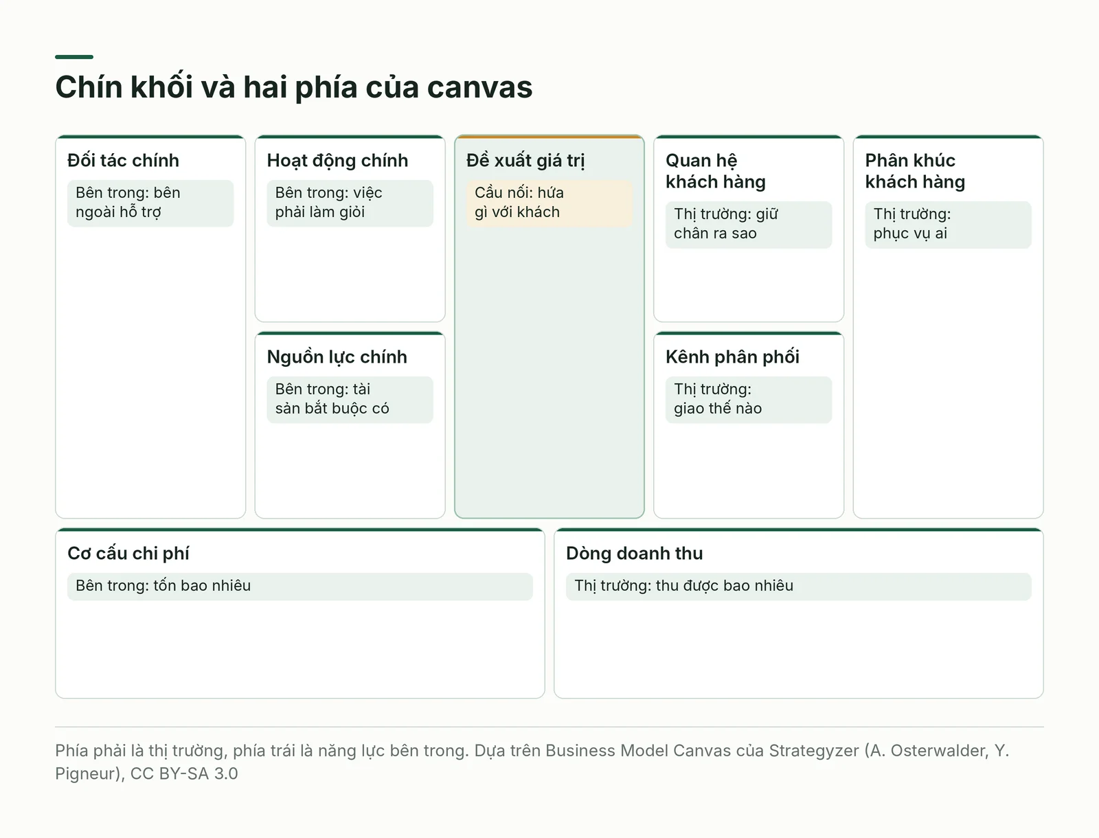Sơ đồ chín khối canvas