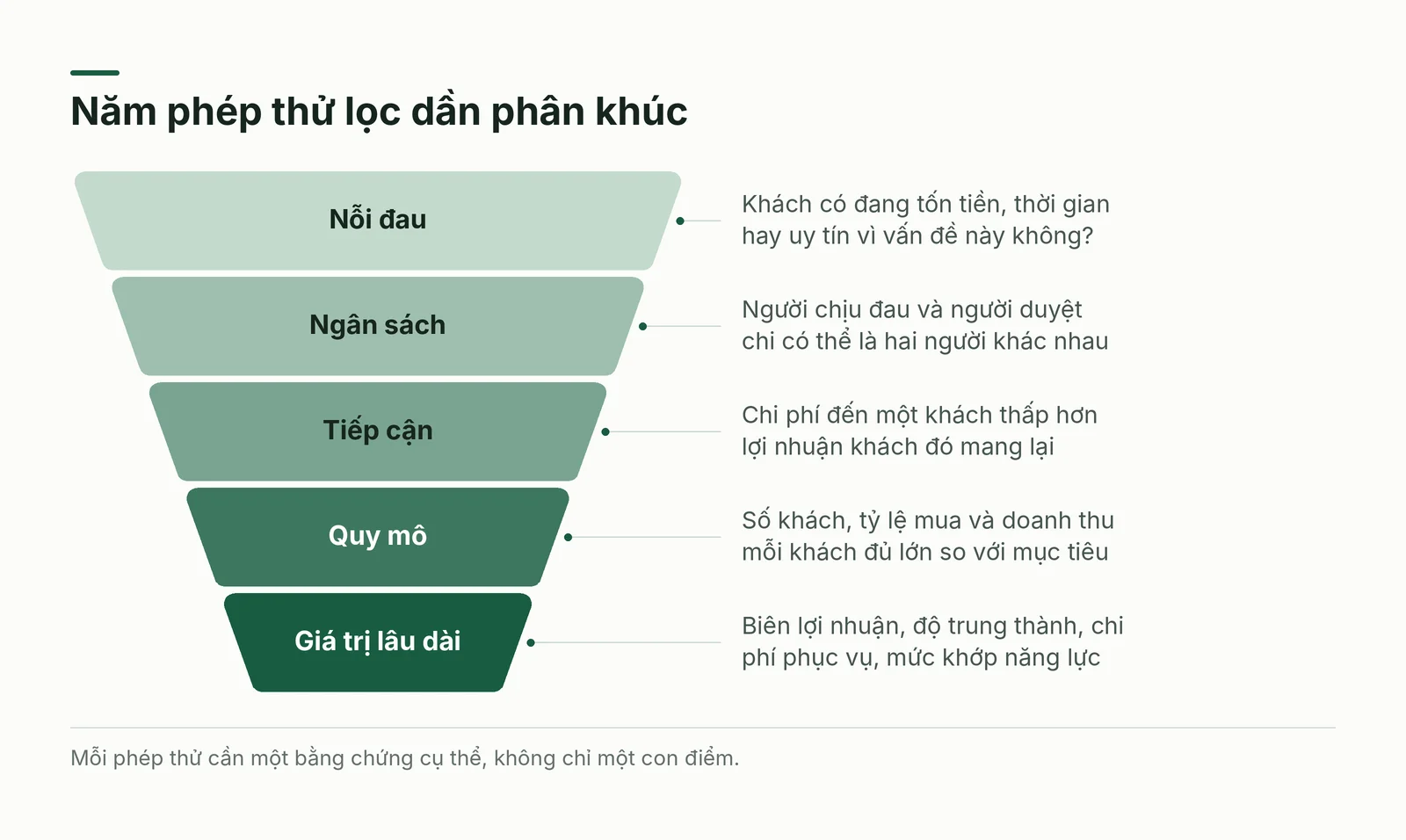 Phễu năm phép thử