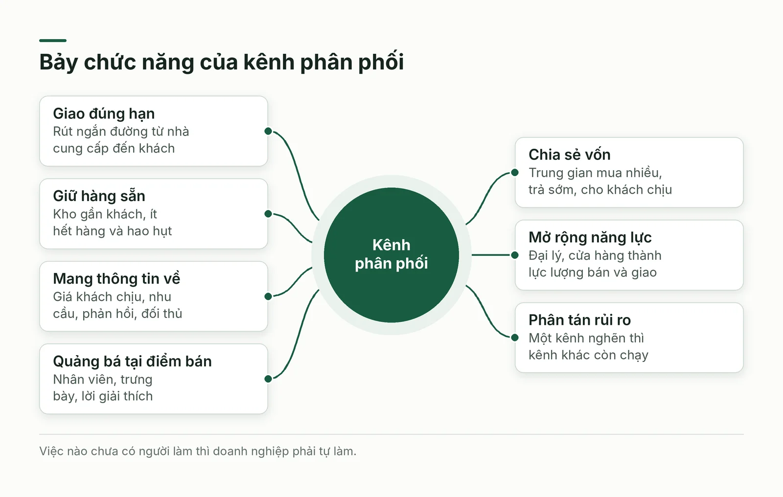 Bảy chức năng của kênh