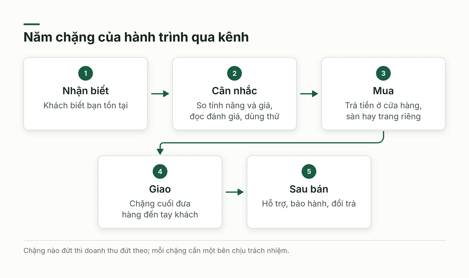 Sơ đồ năm chặng của hành trình qua kênh